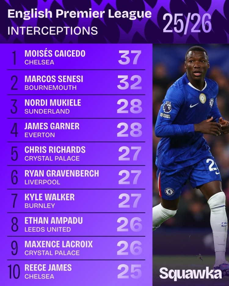 开云体育在线-英超成功拦截榜：凯塞多居首，赫拉芬贝赫、沃克、詹姆斯在列